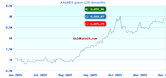 XAUKES gram 12K 6months