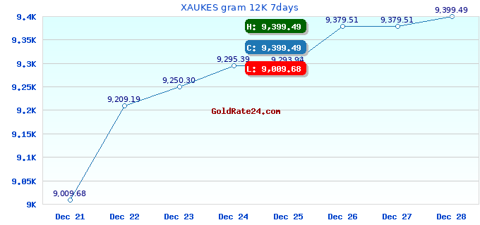 XAUKES gram 12K 7days