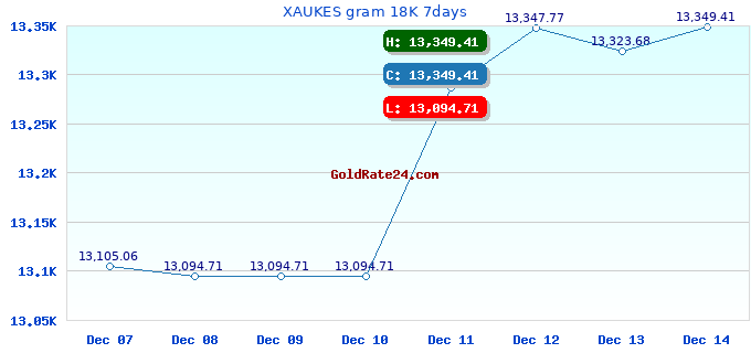 XAUKES gram 18K 7days