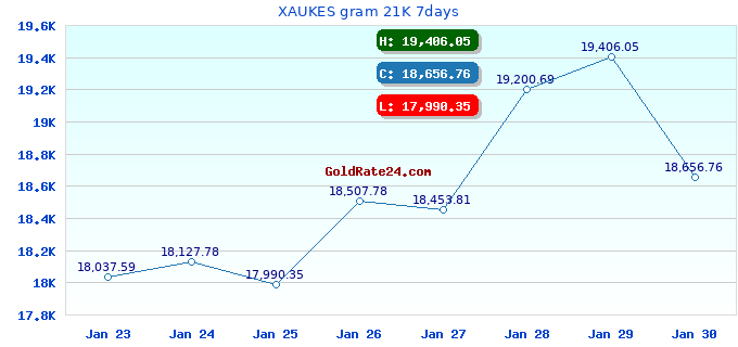 XAUKES gram 21K 7days