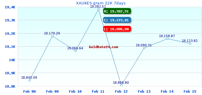 XAUKES gram 22K 7days