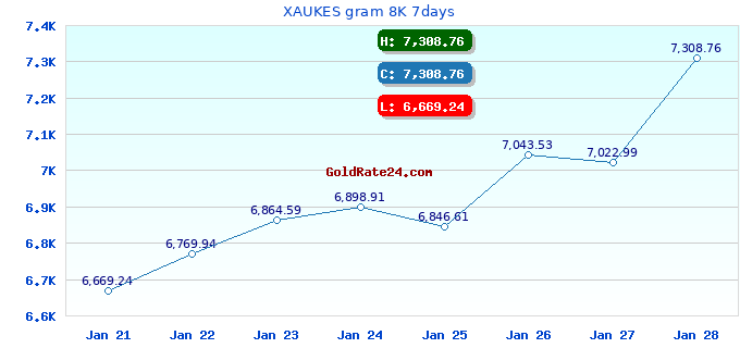 XAUKES gram 8K 7days