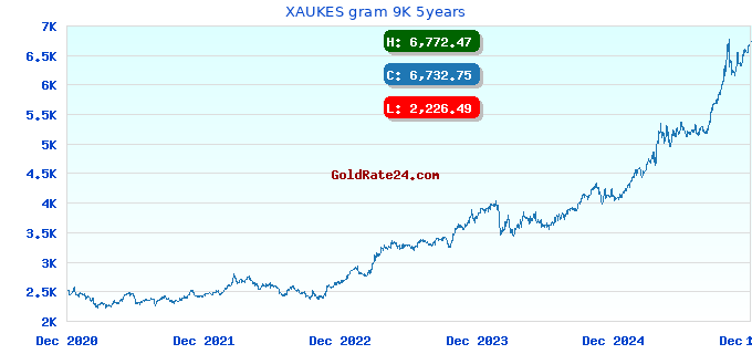 XAUKES gram 9K 5years
