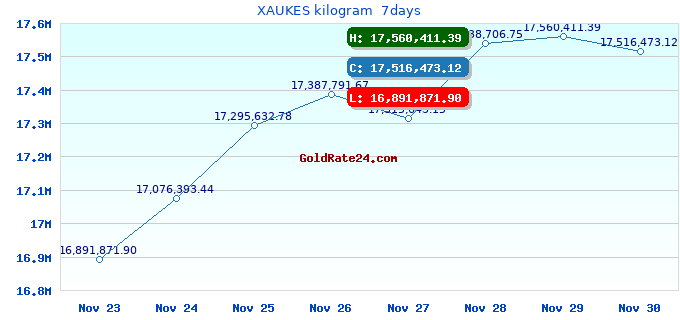 XAUKES kilogram  7days