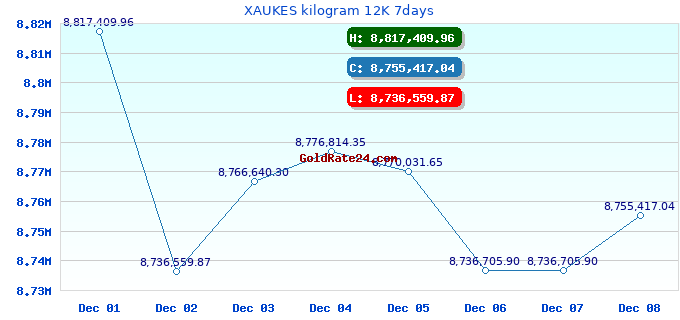 XAUKES kilogram 12K 7days