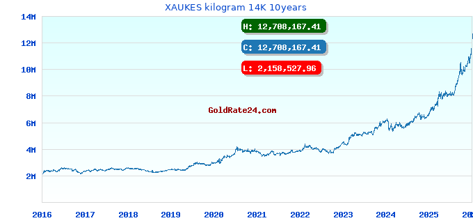 XAUKES kilogram 14K 10years