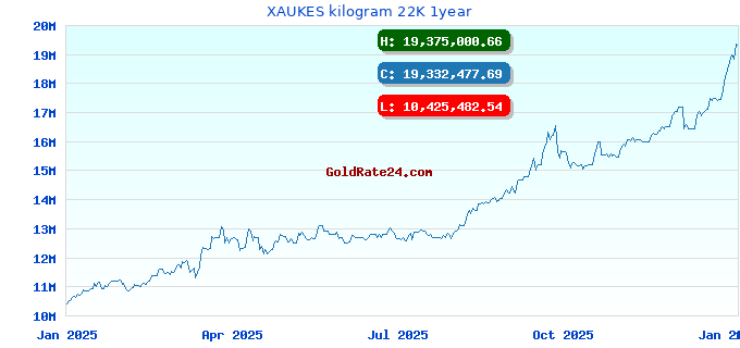 XAUKES kilogram 22K 1year