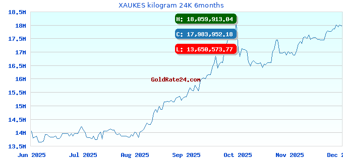 XAUKES kilogram 24K 6months
