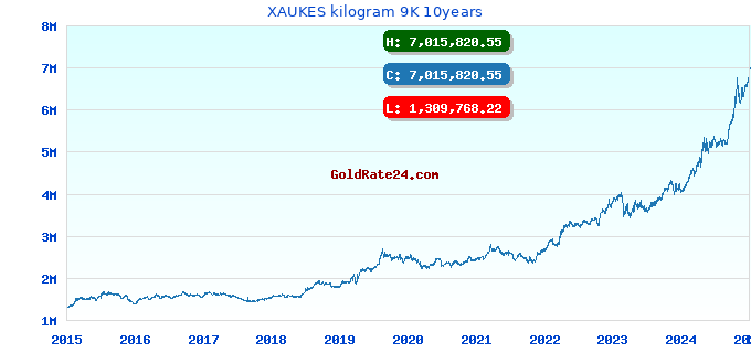XAUKES kilogram 9K 10years