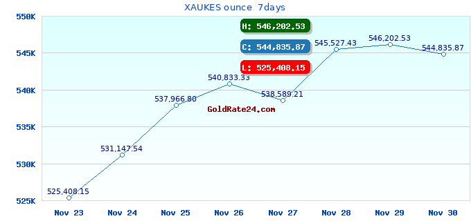 XAUKES ounce 7days