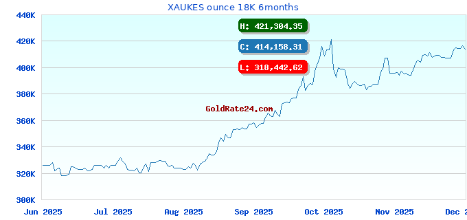 XAUKES ounce 18K 6months