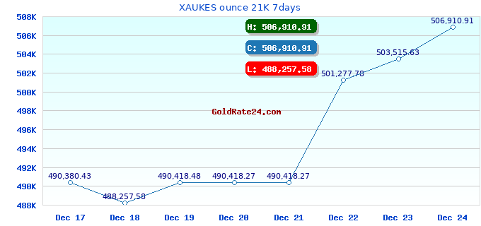 XAUKES ounce 21K 7days