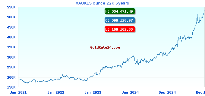 XAUKES ounce 22K 5years