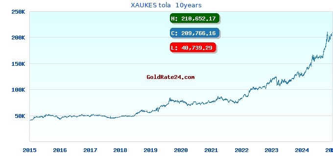 XAUKES tola  10years