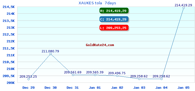 XAUKES tola  7days