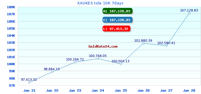 XAUKES tola 10K 7days