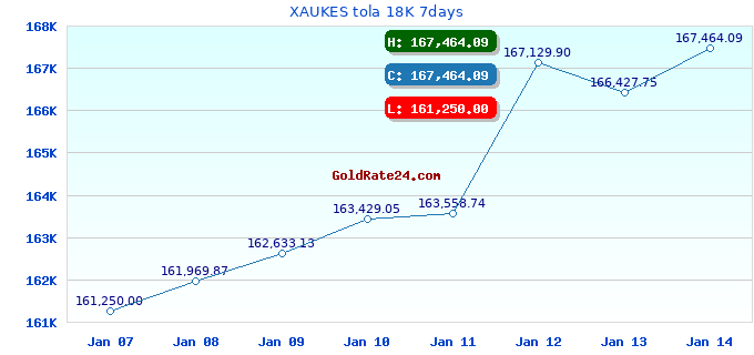 XAUKES tola 18K 7days
