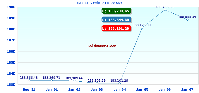 XAUKES tola 21K 7days