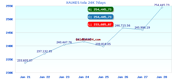 XAUKES tola 24K 7days