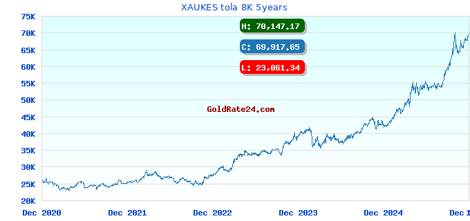 XAUKES tola 8K 5years