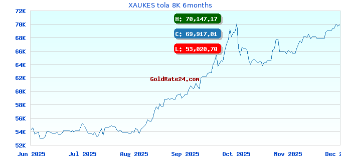 XAUKES tola 8K 6months