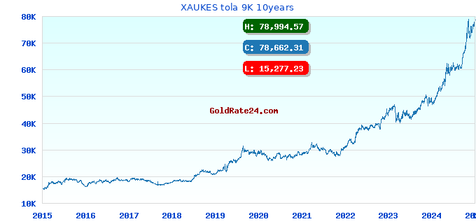 XAUKES tola 9K 10years