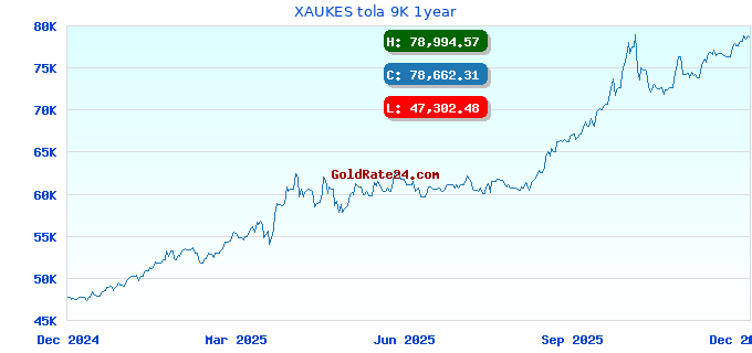 XAUKES tola 9K 1year
