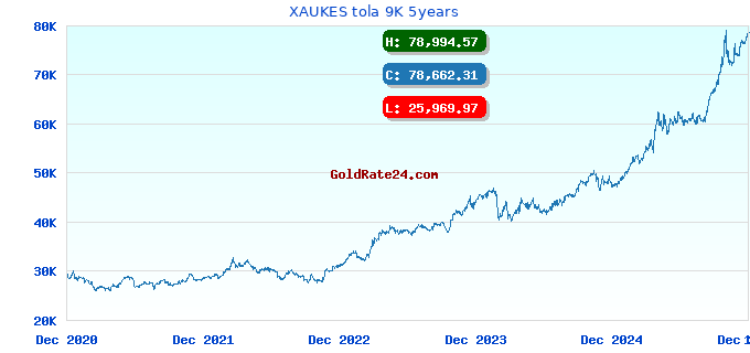 XAUKES tola 9K 5years
