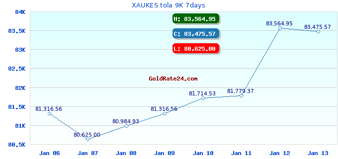XAUKES tola 9K 7days
