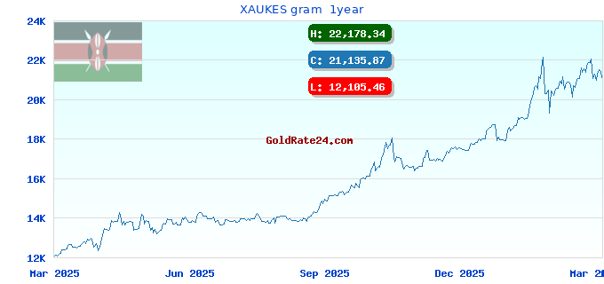 XAUKES gram  1year