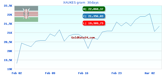 XAUKES gram 30days