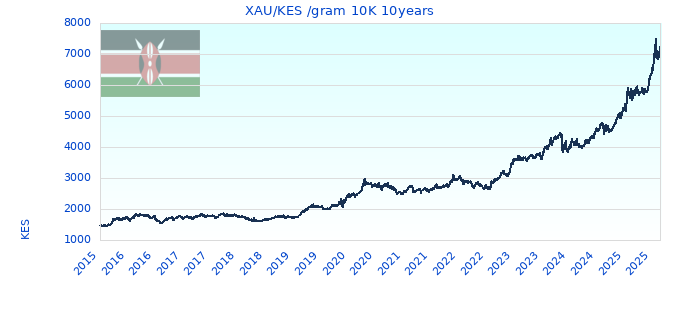 XAU/KES /gram 10K 10years