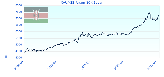 XAU/KES /gram 10K 1year