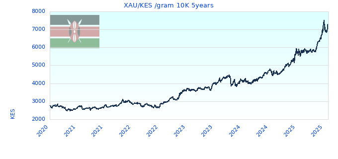XAU/KES /gram 10K 5years