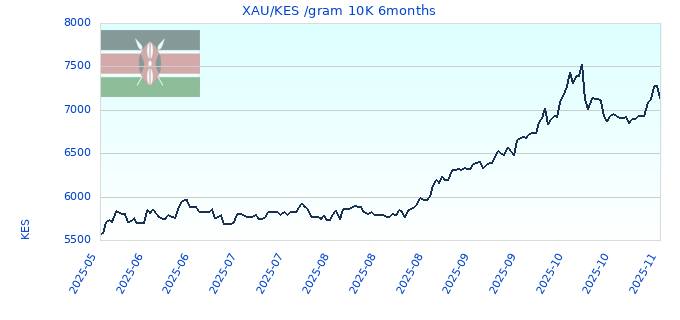 XAU/KES /gram 10K 6months