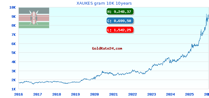 XAUKES gram 10K 10years