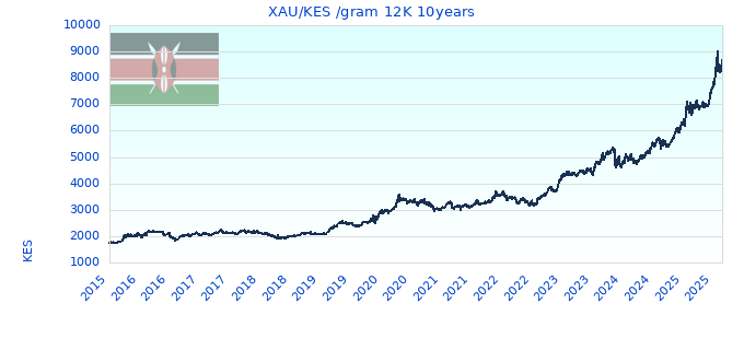 XAU/KES /gram 12K 10years