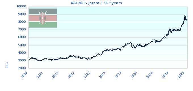 XAU/KES /gram 12K 5years