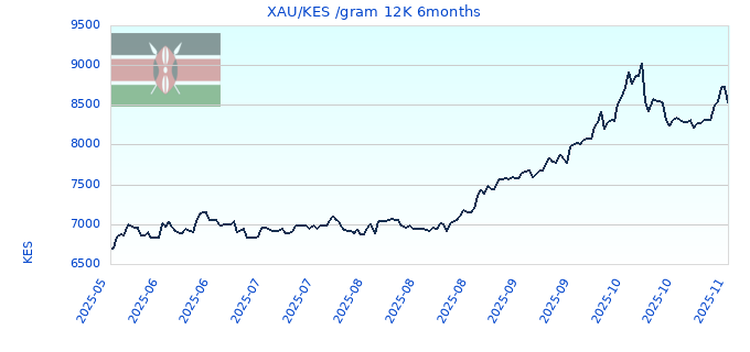 XAU/KES /gram 12K 6months