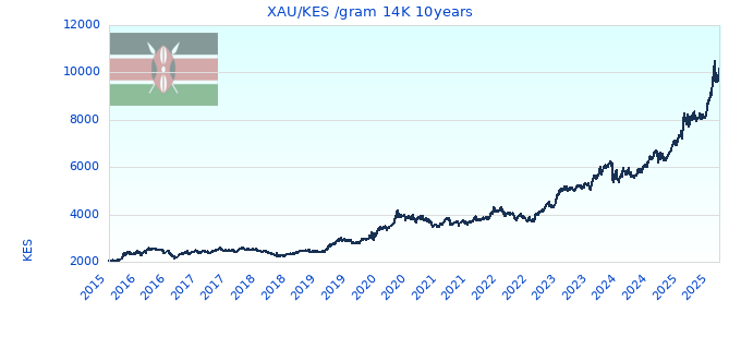 XAU/KES /gram 14K 10years
