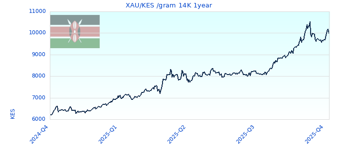 XAU/KES /gram 14K 1year