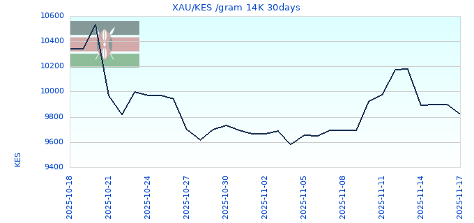 XAU/KES /gram 14K 30days