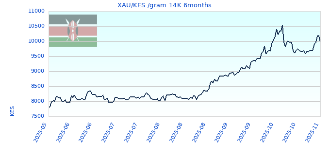 XAU/KES /gram 14K 6months