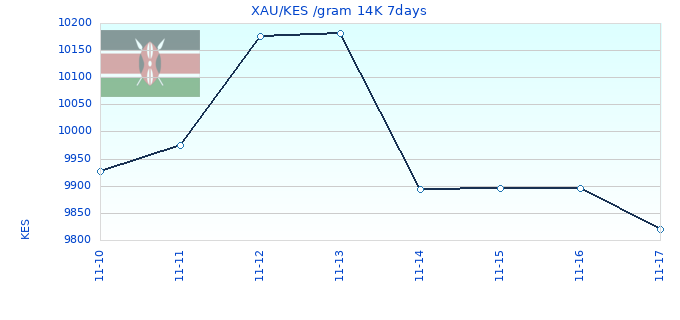 XAU/KES /gram 14K 7days