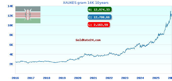XAUKES gram 14K 10years