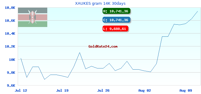 XAUKES gram 14K 30days
