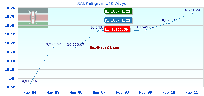 XAUKES gram 14K 7days