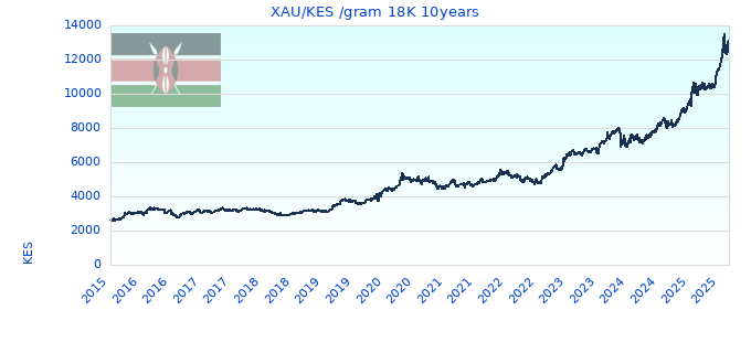 XAU/KES /gram 18K 10years