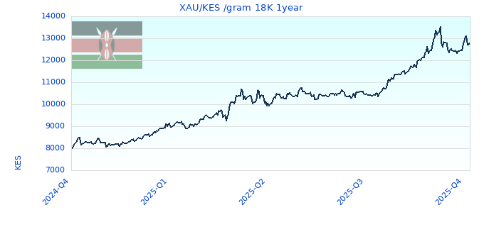 XAU/KES /gram 18K 1year