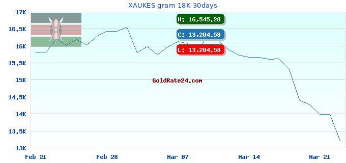 XAUKES gram 18K 30days